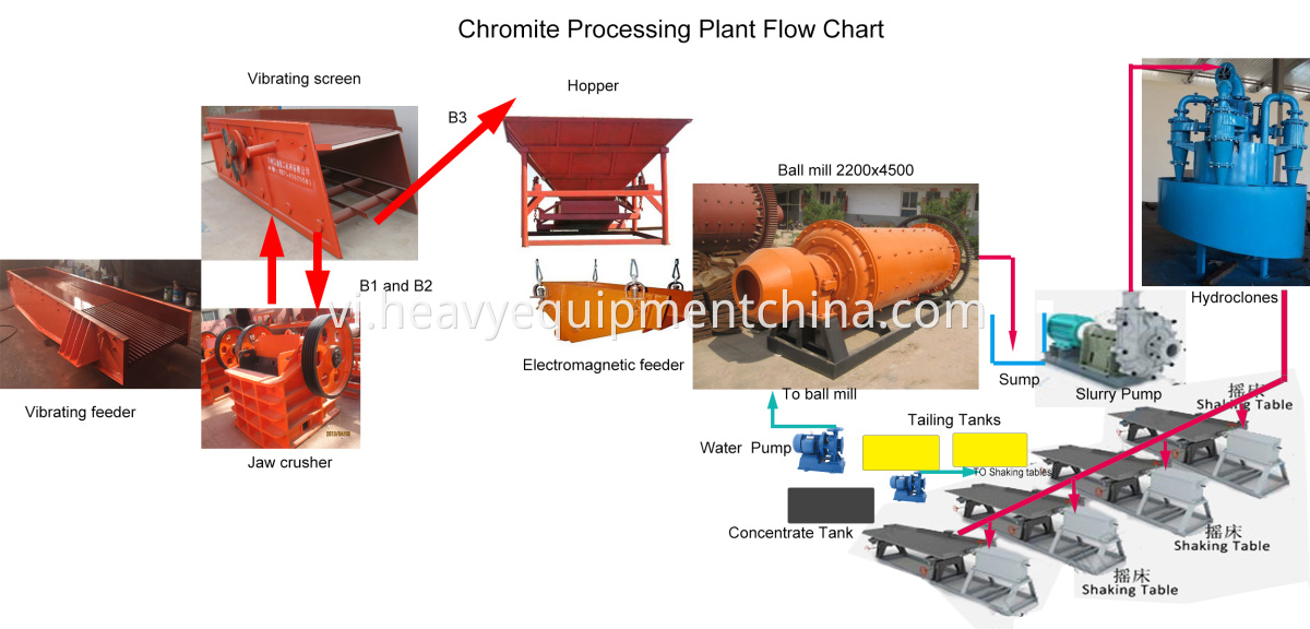 chrome ore dressing plant